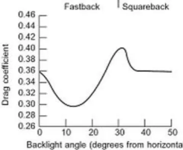 Figure 2.4: Influence of backlight angle on drag coefficient (Source: Dominy, 2002) 