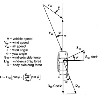 Figure 2.6: Body axis drag at nonzero yaw angle (Source: Hucho & Sovran, 1993) 