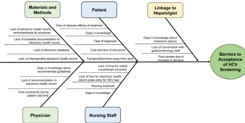 Figure 1 Fishbone diaphragm: root cause analysis barriers to acceptance of HCV screening