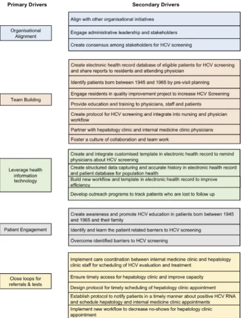 Figure 2 HCV screening drivers diagram. HCV, hepatitis C virus.