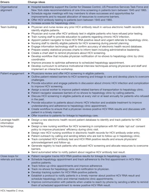 Table 1 Change ideas tested by the internal medicine clinic to improve HCV screening and diagnosis