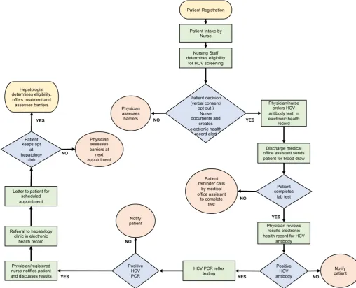 Figure 3 Process flow map for HCV screening in internal medicine clinic. Process workflow chart