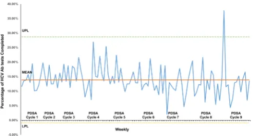 Figure 4 Weekly statistical process control chart (SPC) chart: HCV antibody completion rate