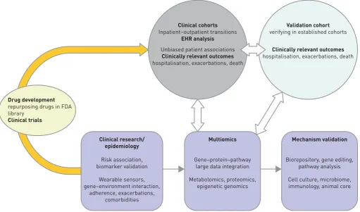 FIGURE 5 Integrated electronic health records (EHR), clinical, multiOMICs analysis to guide basic mechanisms and identify new treatment optionsfor patients with chronic obstructive pulmonary disease