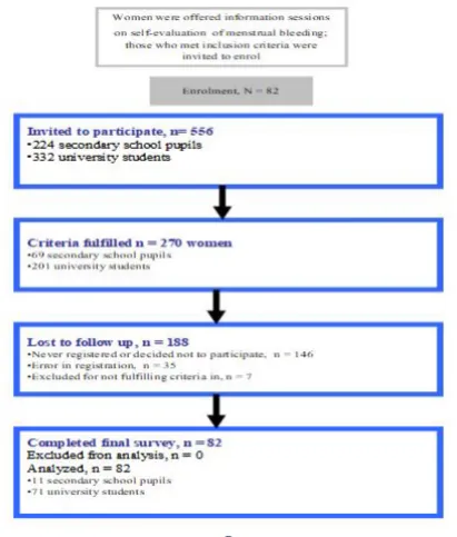 Figure 1: Selection process for study participants