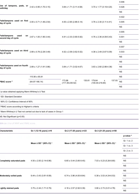 Table 2a : Use of MHP and PBAC score