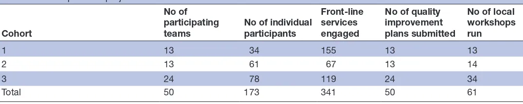 Table 3 Change in participant confidence self-assessment score (paired t-test)
