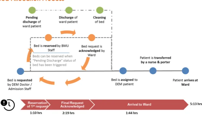 Figure 2 List of common reasons for bed rejections. (ICU, intensive care unit; ICA, intermediate care area; HD, high dependency unit; SDA, same day admission.)