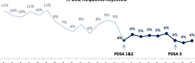 Figure 3 Run chart for rejections of bed requests. PDSA, Plan,Do, Study, Act.