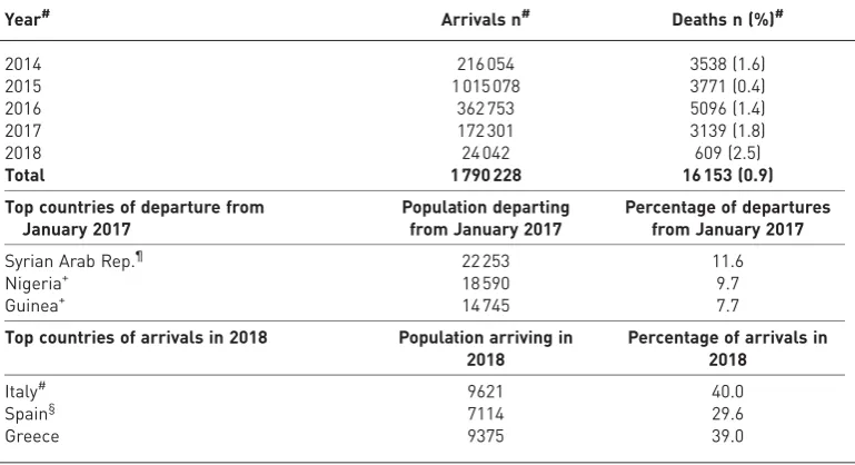 TABLE 3 Migration flows in the Mediterranean area; sea departures and arrivals 2014–2018