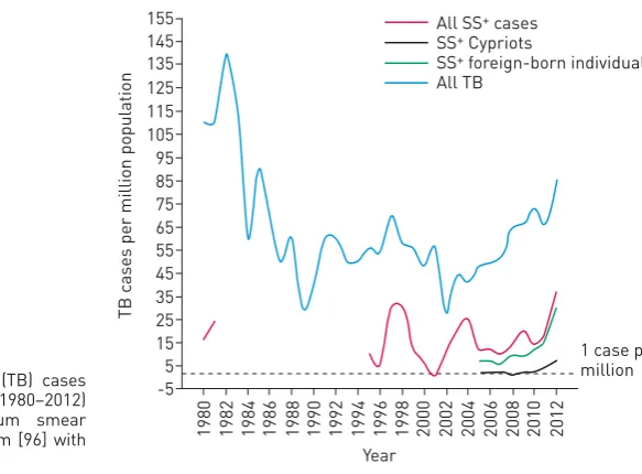 FIGURE 3 Tuberculosis (TB) casesper million population (19802012)