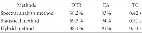 Table 1: Performance of the three methods on 10 good-quality im-ages.