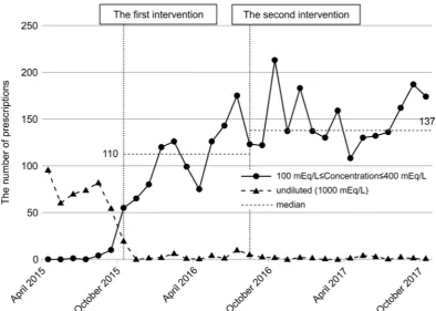Figure 1 Changes in the number of prescriptions for undiluted potassium chloride (KCl) in intensive care units (ICUs) and the number of prescriptions for 100–400 mEq/L KCl