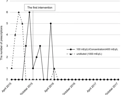 Figure 2 Changes in the number of prescriptions for undiluted and 100–400 mEq/L potassium chloride (KCl) in the general ward and outpatient departments