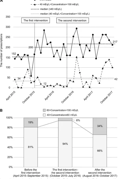 Figure 3 (A) Changes in the number of prescriptions for 40–100 mEq/L and less than 40 mEq/L potassium chloride (KCl) in the general ward and outpatient departments