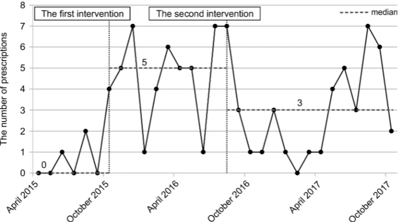 Figure 4 Number of prescriptions changed based on pharmacists’ inquiries. The pharmacists’ method of inquiring about potassium chloride (KCl) prescriptions was clarified by the intervention, and their readiness to inquire about KCl prescriptions that devia