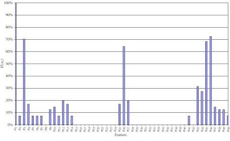Figure 4: Feature entropy of initial test relative to H(n1) = 1.93 with the semantic being signature.
