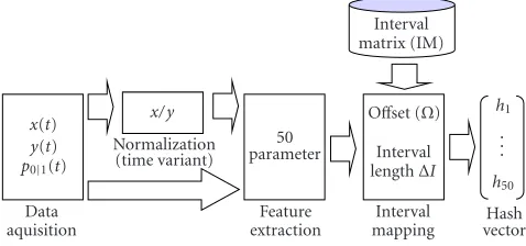 Figure 1: Process of the biometric hash calculation.