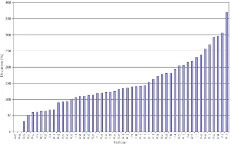 Figure 2: Sorted histogram of average deviation di in feature values of signatures with e = 6 in initial test.