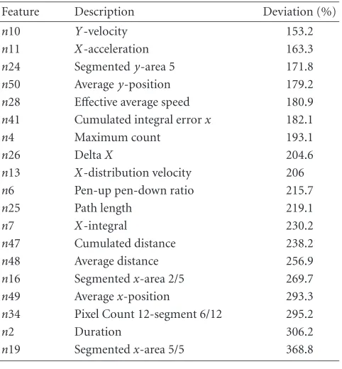 Table 4: Features showing a high intrapersonal variability for N =6 with the semantic class being signature.