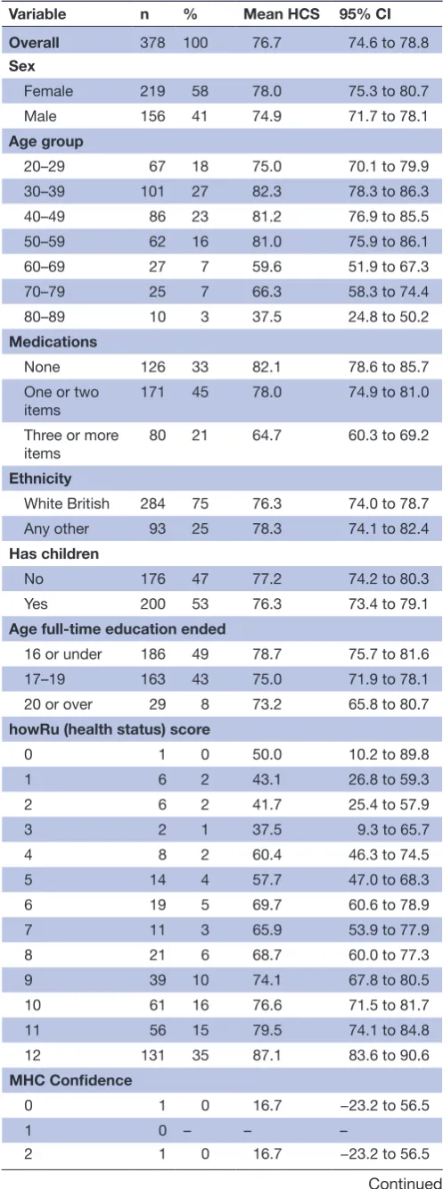 Table 4 Independent variables frequency distribution, mean HCS (0–100 scale) and confidence limits (study 2)