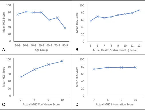 Figure 3 Plots of mean HCS score against actual values of independent variables. A, age group; B, health status (howRu) score; C, MHC Confidence score; D, MHC Information score