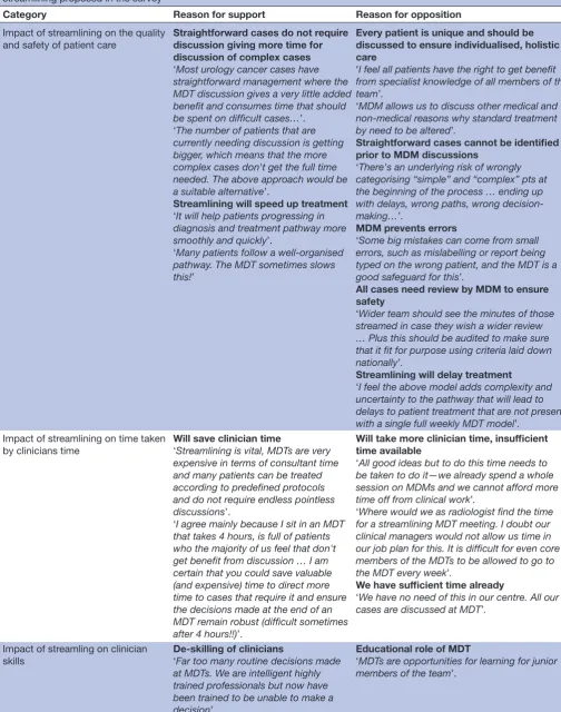 Table 3 Participants’ comments illustrating the reasons for supporting or opposing streamlining and the approaches for streamlining proposed in the survey