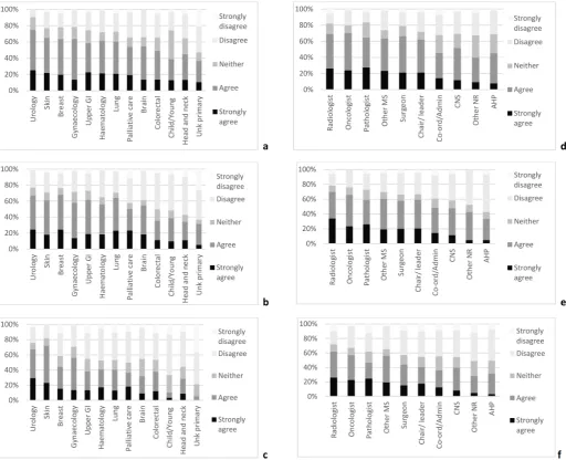 Figure 1 Variation in opinions about the benefits and methods used for streamlining between MDT for different types of tumour and occupational groups