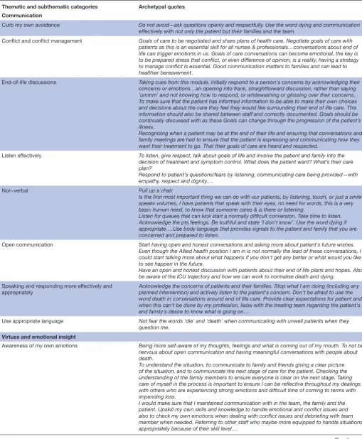 Table 1 Intent-to-change end-of-life care practice as identified by 3200 healthcare professionals, by theme and subtheme