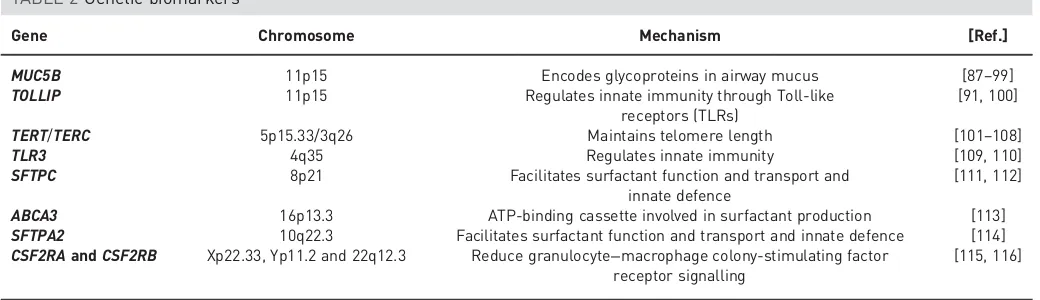 TABLE 2 Genetic biomarkers