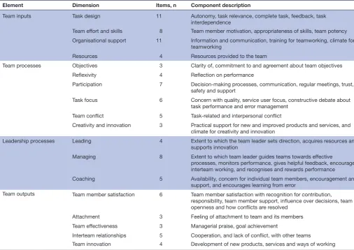 Table 2 Summary of Aston Team Performance Inventory (ATPI) scales