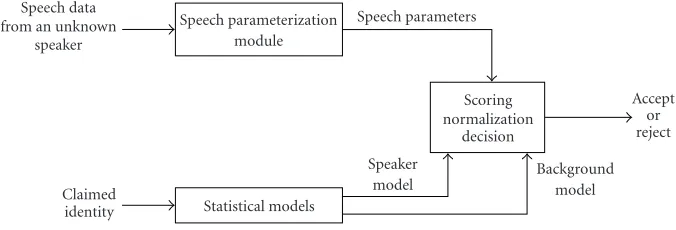 Figure 2: Modular representation of the test phase of a speaker veriﬁcation system.