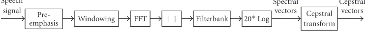 Figure 3: Modular representation of a ﬁlterbank-based cepstral parameterization.