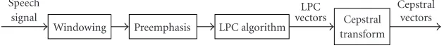 Figure 4: Modular representation of an LPC-based cepstral parameterization.