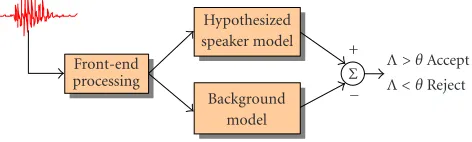 Figure 5: Likelihood-ratio-based speaker veriﬁcation system.