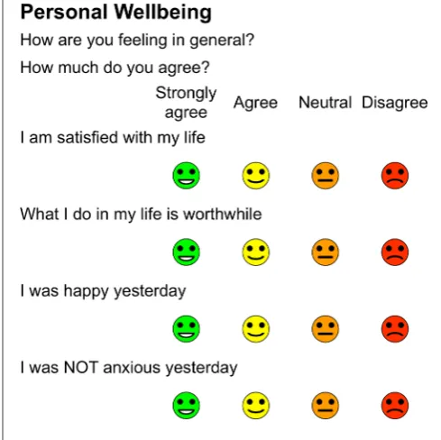 Figure 2 Personal Wellbeing Score.