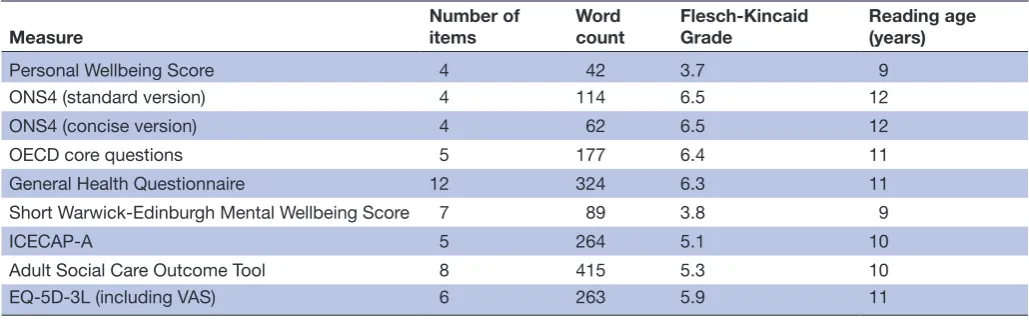 Table 1 Number of items, word count, Flesch-Kincaid Grade and reading age for related measures