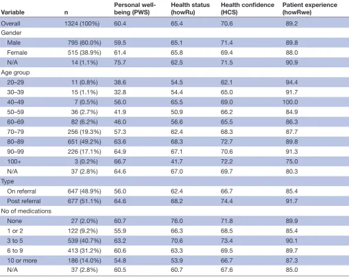 Table 3 Frequency counts (%) for each Personal Wellbeing Score item (n=1324)