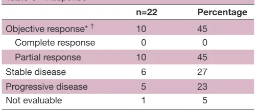 Table 4 Treatment summary