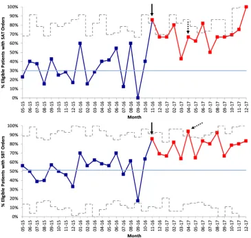 Figure 2 Run chart of mechanical ventilation (MV) duration aggregated monthly. Data plotted in dark blue