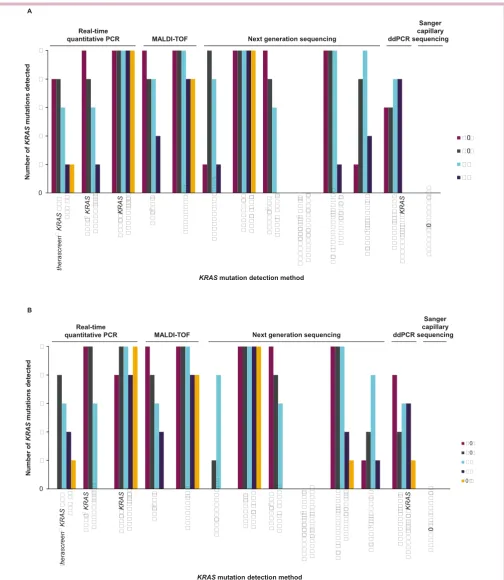 Figure 1 (A) Number of allele frequency. (B) Number of mutations detected by mutation concentration by each technology with 50 copies mutant allele frequency