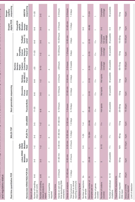 Table 4 Mutation detection technology characteristics showing results of a questionnaire assessing handling, DNA input, sensitivity, turnaround time and multiplexing 
