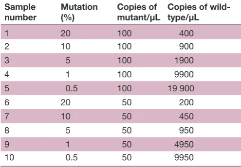 Table 2 Relative copy numbers of mutant and wild-type KRAS DNA samples used to create the admixtures