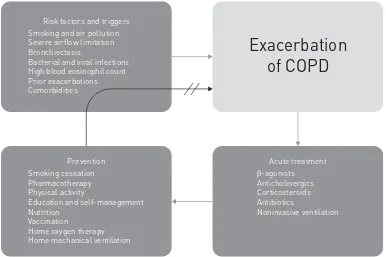 FIGURE 1 Several risk factors and triggers are involved in exacerbations of chronic obstructive pulmonarydisease (COPD)