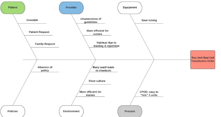 Figure 1 Ishikawa diagram of factors contributing to two-unit red cell transfusions.