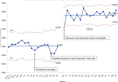 Figure 2 Statistical process control chart tracking percentage of single unit red cell transfusions over time.