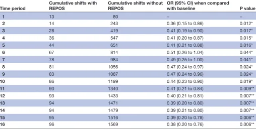 Table 3 Proportion of shifts with and without REPOS measurements and OR when compared with baseline