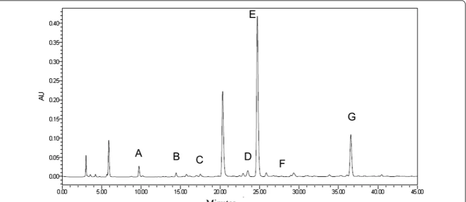 Fig. 2 Chromatogram of the catechin components in tea. Results from a representative HPLC experiment are shown