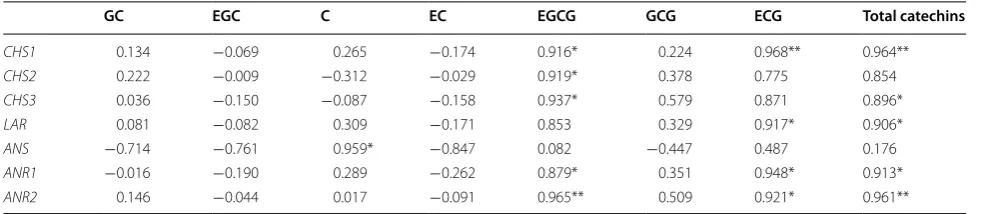 Table 2 The correlation between catechin contents and relative gene expressions