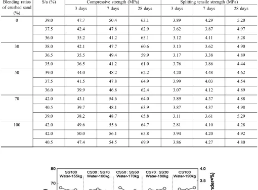 Fig. 4 Slump ﬂow and super plasticizer content in concrete with the blending ratio of CS.